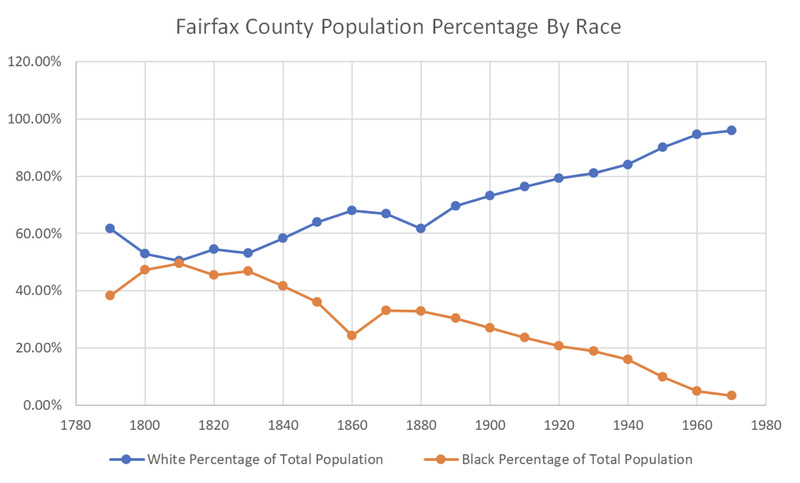 Graph of the Total Population of Fairfax County by Race (Percentage). U.S. Census 1790-1970.