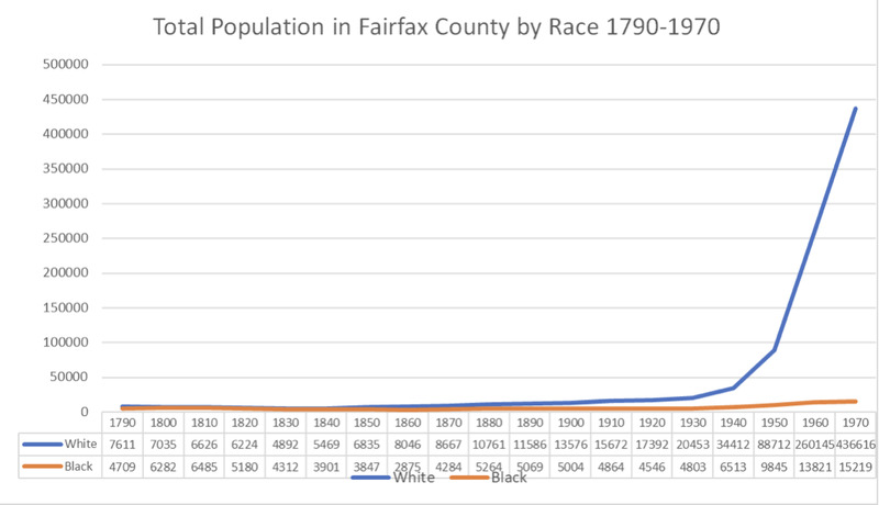 Graph of Total Population of Fairfax County by Race. U.S. Census 1790-1970.