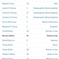 Excerpt of the 1950 U.S. Census which shows the Stotts family listed out.