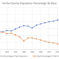Graph of the Total Population of Fairfax County by Race (Percentage). U.S. Census 1790-1970.