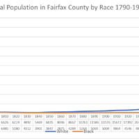 Graph of Total Population of Fairfax County by Race. U.S. Census 1790-1970.